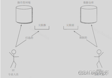 大数据仓库 架构规范 大数据仓库技术_数据