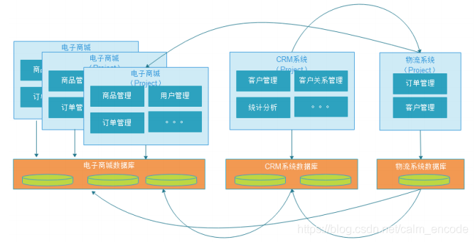 项目架构合理 项目架构类型_SOA架构_02