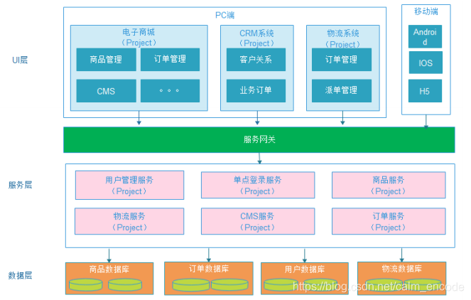 项目架构合理 项目架构类型_分布式架构_04