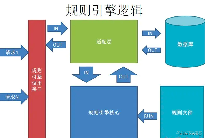 规则引擎架构 规则引擎模型_规则引擎