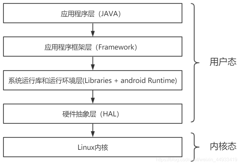 android应用开发架构 android 开发架构_linux_03