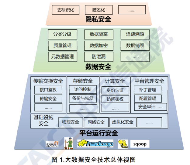 安全架构方案 安全架构功能视图_大数据