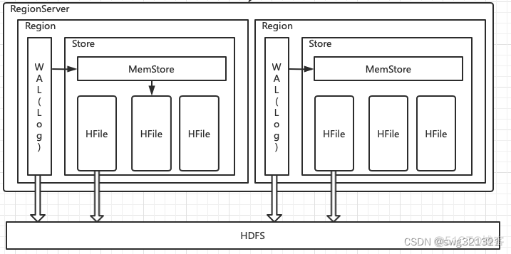 hbase的底层架构 hbase的架构图_hbase_02