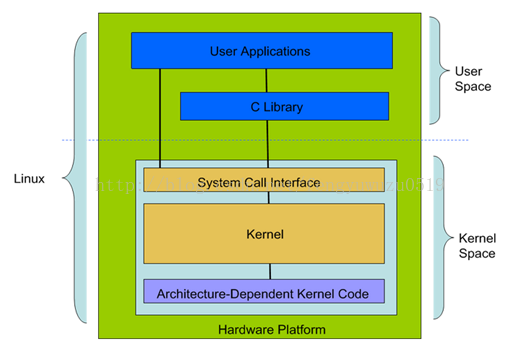 linux 是什么架构 linux架构有哪些_内核结构