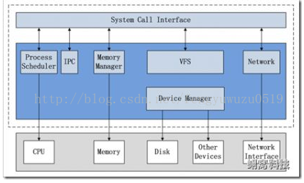 linux 是什么架构 linux架构有哪些_内存管理_05