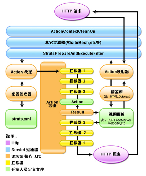 struts2体系架构图 struts2框架_struts_02