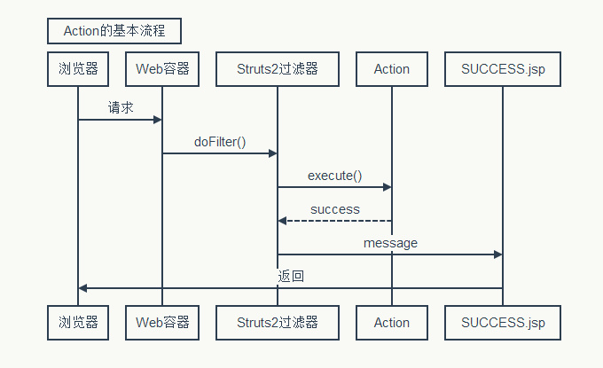 struts2体系架构图 struts2框架_MVC_03