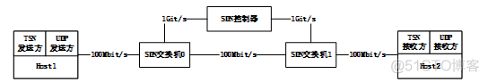 sdn架构有几个接口 sdn包含哪几层架构_SDN_07