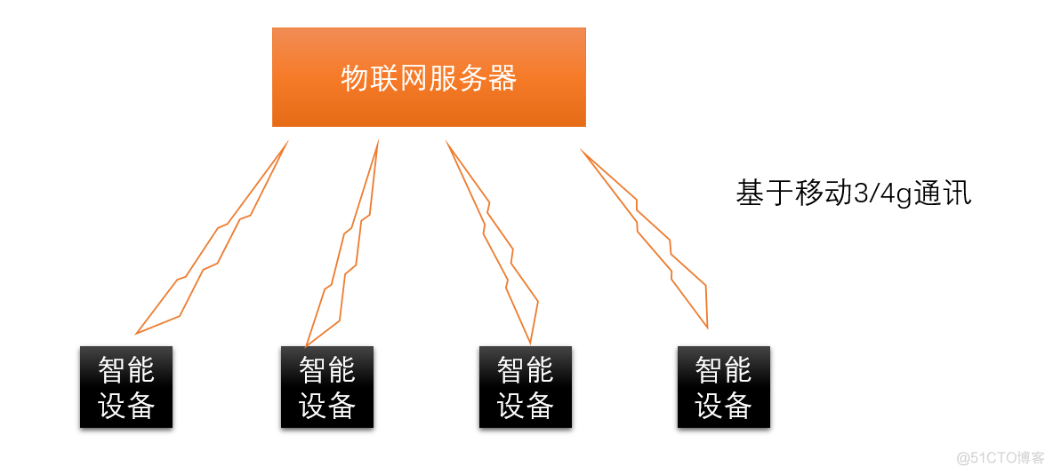 物联网 平台架构 谈物联网平台770元架构_大数据_03