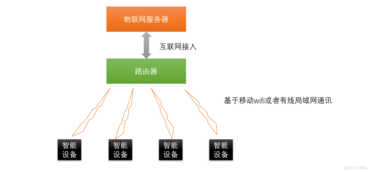 物联网 平台架构 谈物联网平台770元架构_物联网_04