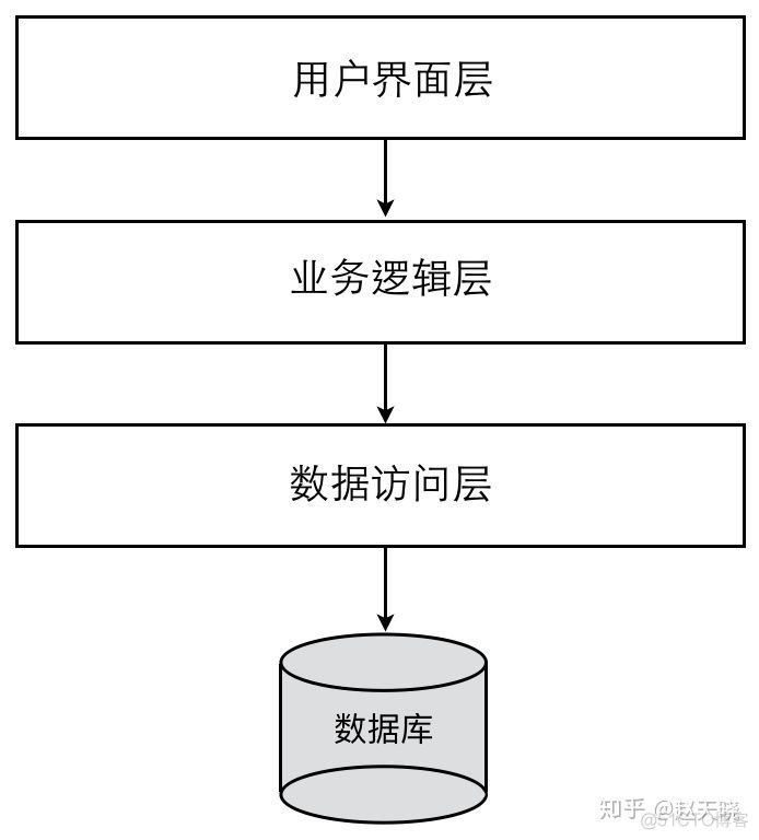 分层架构设计 分层架构的依据和原则_分层架构设计