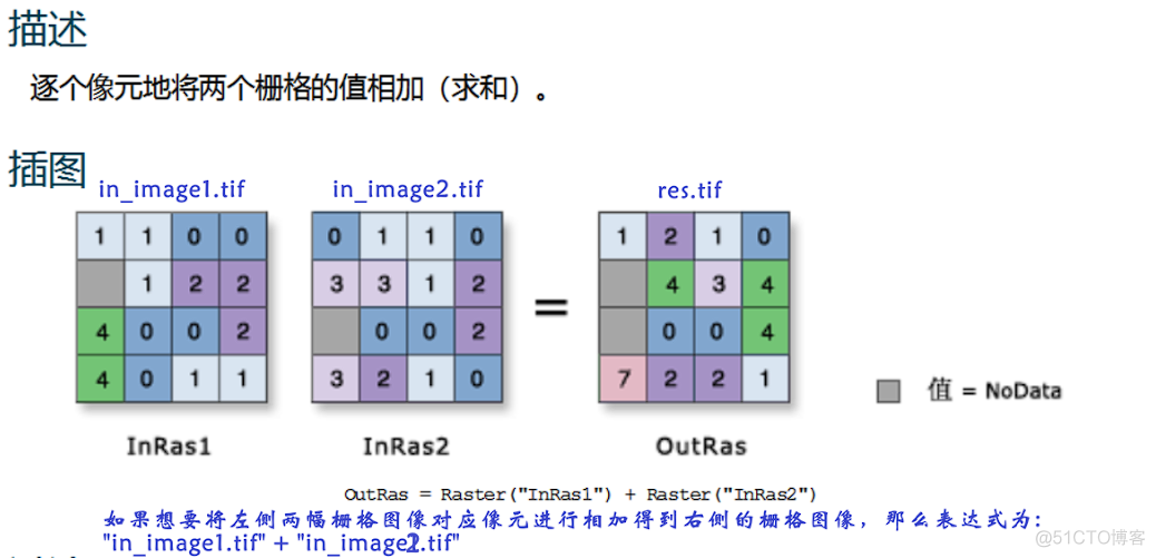 arcgis字段计算器Python超找重复值 arcgis字段计算器python函数_栅格_02