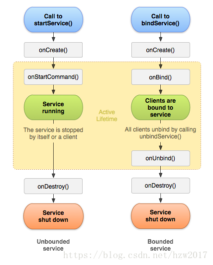 Android service跟随应用得生命周期吗 android关于service生命周期_生命周期