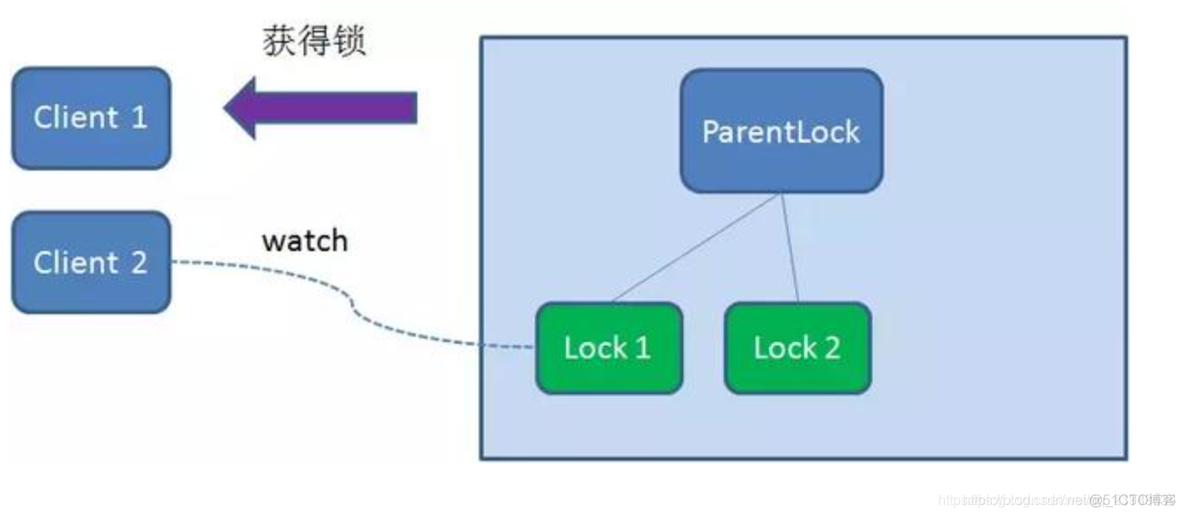 zookeeper实现分布式协调功能 java zookeeper 实现分布式锁_客户端_06