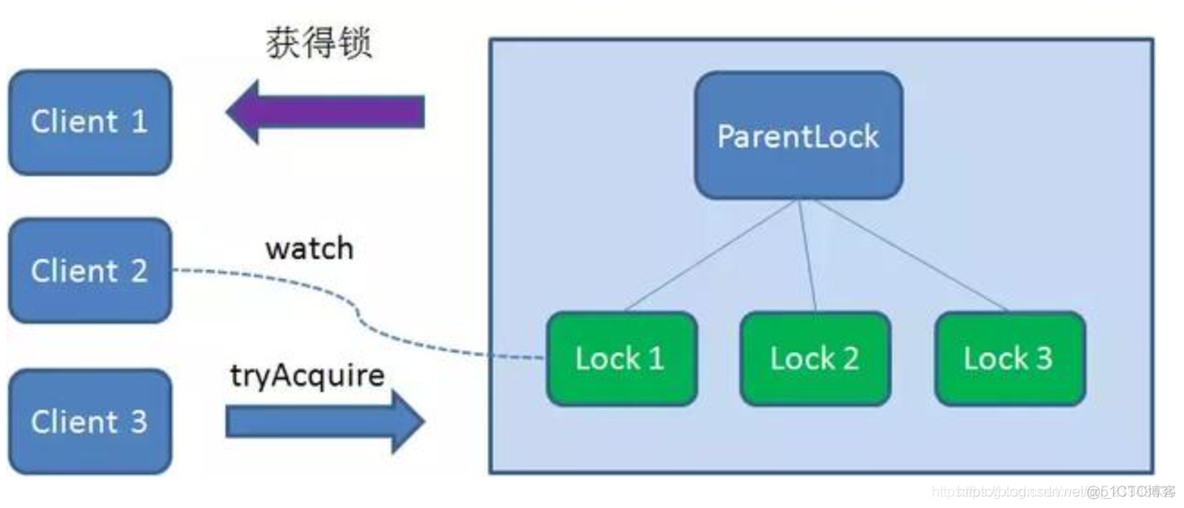 zookeeper实现分布式协调功能 java zookeeper 实现分布式锁_分布式锁_07