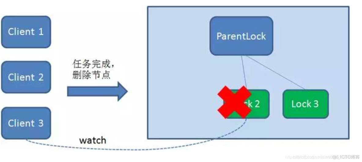 zookeeper实现分布式协调功能 java zookeeper 实现分布式锁_apache_11