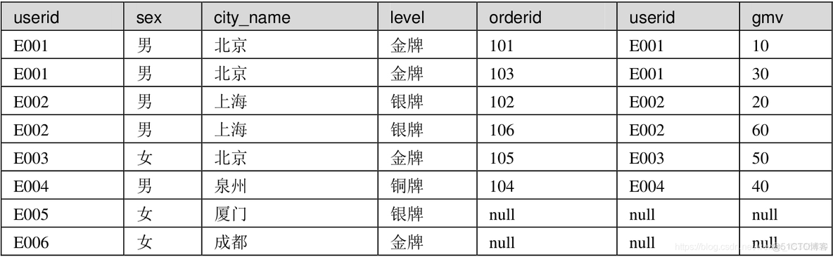 mysql多表结构 mysql多表连接的方式_ci_05