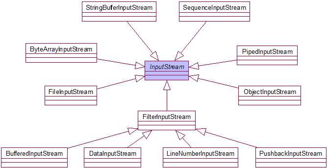 java体系结构 javaio体系_IO流