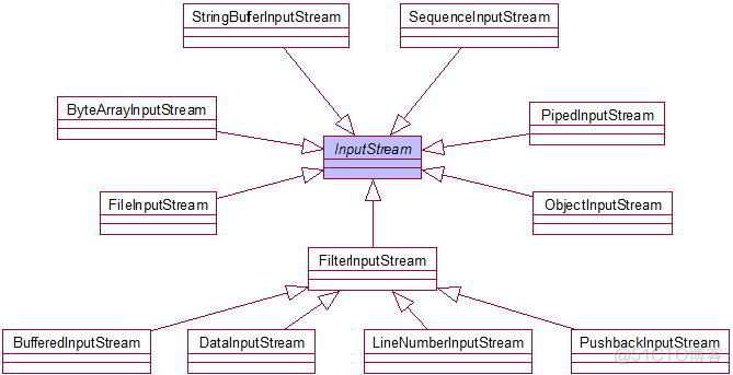 java体系结构 javaio体系_java体系结构