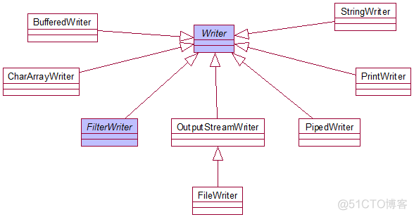 java体系结构 javaio体系_java_04