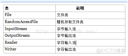 java体系结构 javaio体系_Java_05