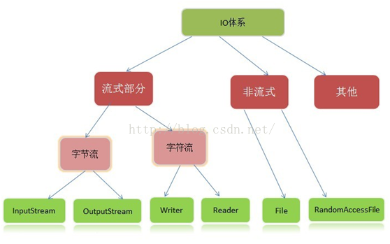 java体系结构 javaio体系_System_06