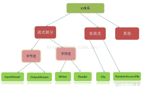 java体系结构 javaio体系_java体系结构_06