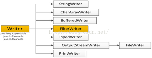 java体系结构 javaio体系_Java_15