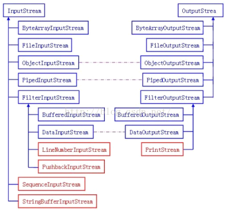 java体系结构 javaio体系_java_17