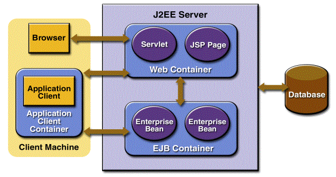 java ee四层体系结构 j2ee四层架构_Java