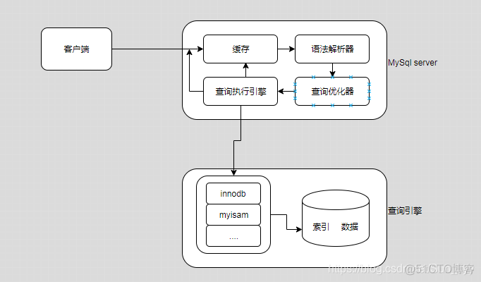 mysql 索引数据结构 mysql索引结构图_mysql 索引数据结构