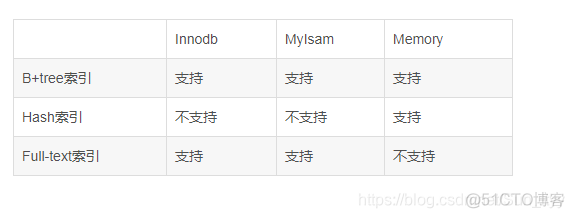 mysql 索引数据结构 mysql索引结构图_索引_02