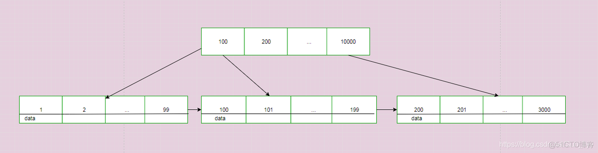 mysql 索引数据结构 mysql索引结构图_数据库_03