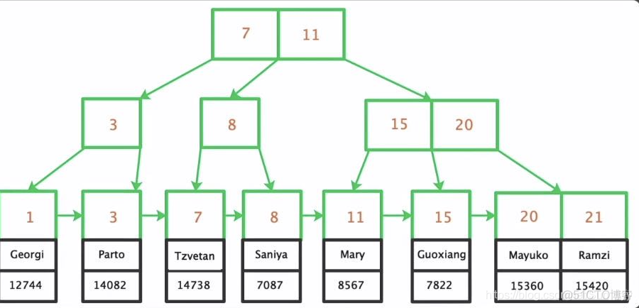 mysql 索引数据结构 mysql索引结构图_mysql 索引数据结构_06