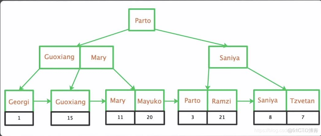 mysql 索引数据结构 mysql索引结构图_数据库_07