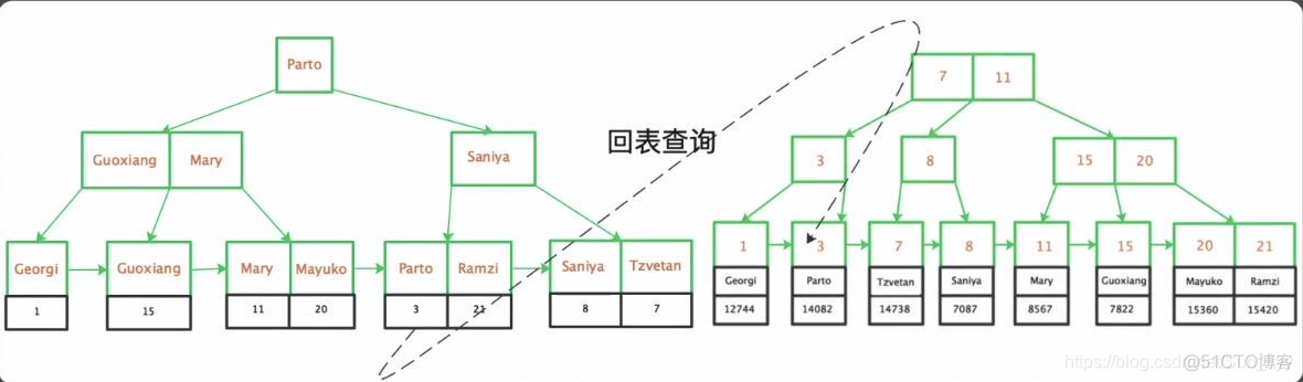 mysql 索引数据结构 mysql索引结构图_索引_08