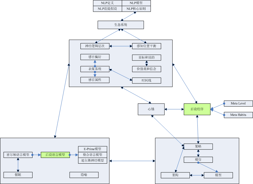 Nlp 结构分析 nlpne_生活