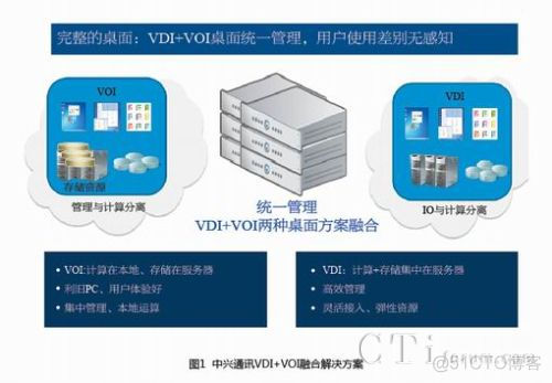 两种云桌面技术架构 云桌面vdi架构优势_解决方案