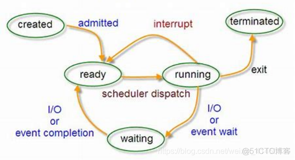 python 任务拆分多进程 python多任务编程_json_03