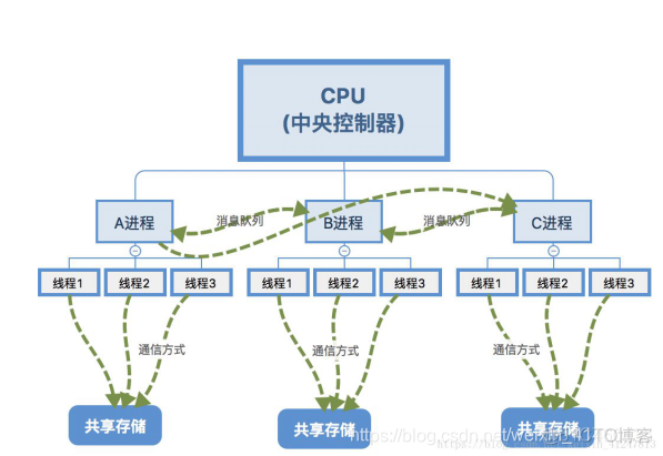 python 任务拆分多进程 python多任务编程_ci_13