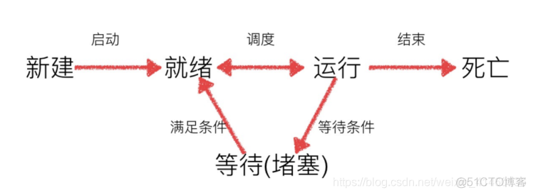 python 任务拆分多进程 python多任务编程_python 任务拆分多进程_15