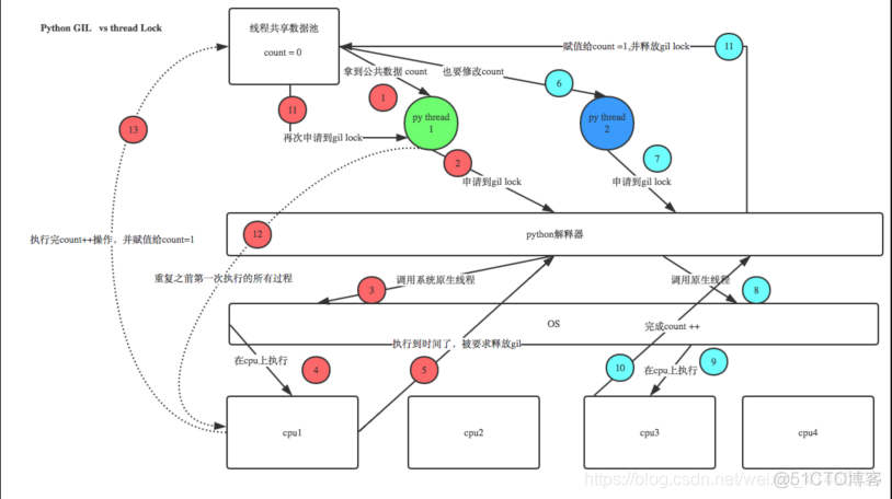 python 任务拆分多进程 python多任务编程_ci_17