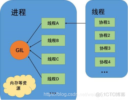 python 任务拆分多进程 python多任务编程_ci_25