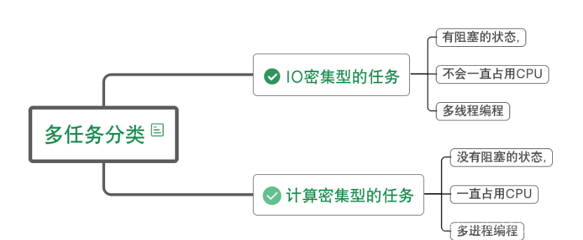 python 任务拆分多进程 python多任务编程_多任务_26