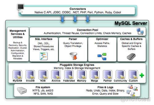 mysql i o性能 mysql的性能_存储引擎