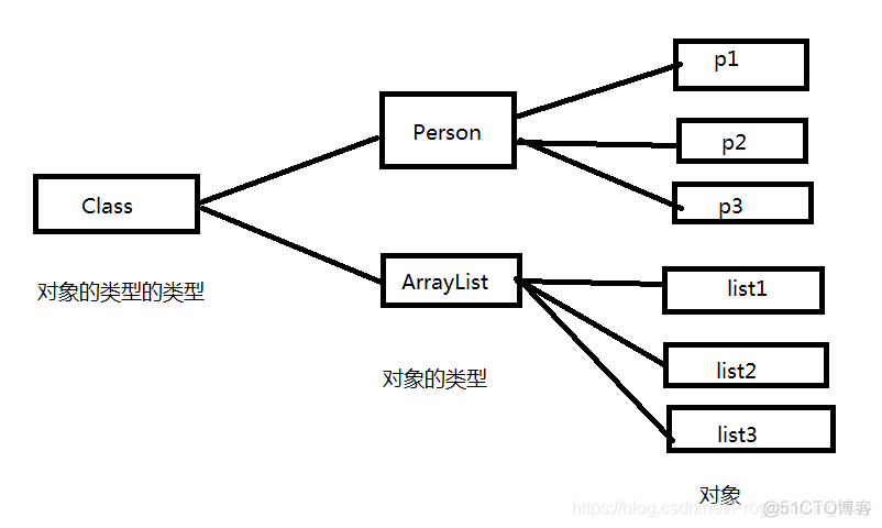 为什么java反射性能差 java为什么使用反射_Java反射