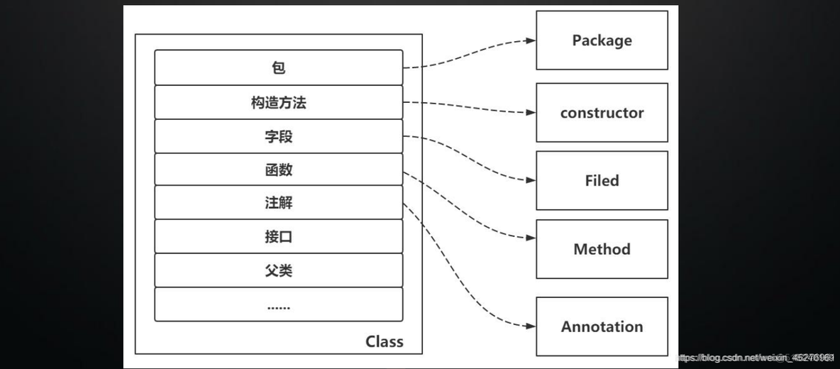 java 反射 性能优化 java反射性能好吗_java 反射 性能优化