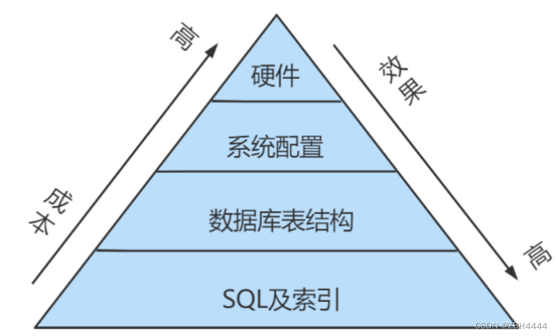 mysql sql性能分析 mysql查询性能分析_SQL