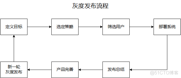 java 灰度 发布 consul tags 灰度发布_java 灰度 发布