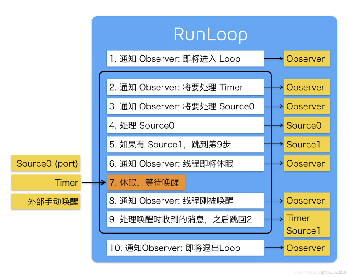 ios 阻塞子线程的方法 ios子线程 runloop_主线程